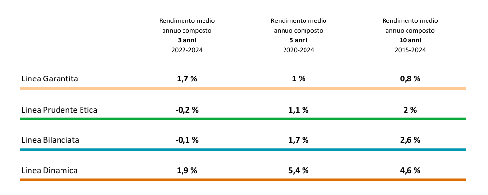 IT Tabella rendimenti pluriennali