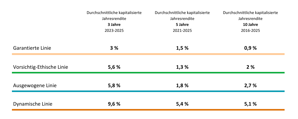 2025 DE Tabella rendimenti pluriennali