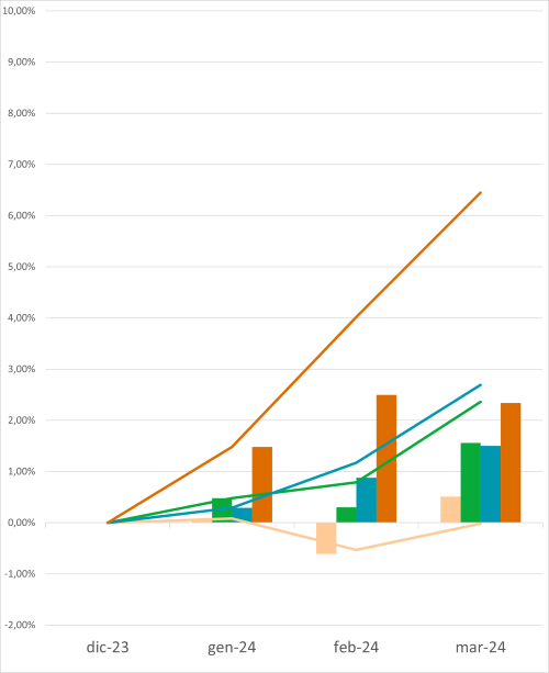 Grafico linee 31 3 2024 IT