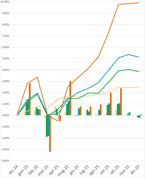 Grafico linee 31122025 IT